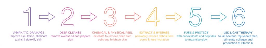 HydraFacial treatment steps infographic by The Axis Clinic London