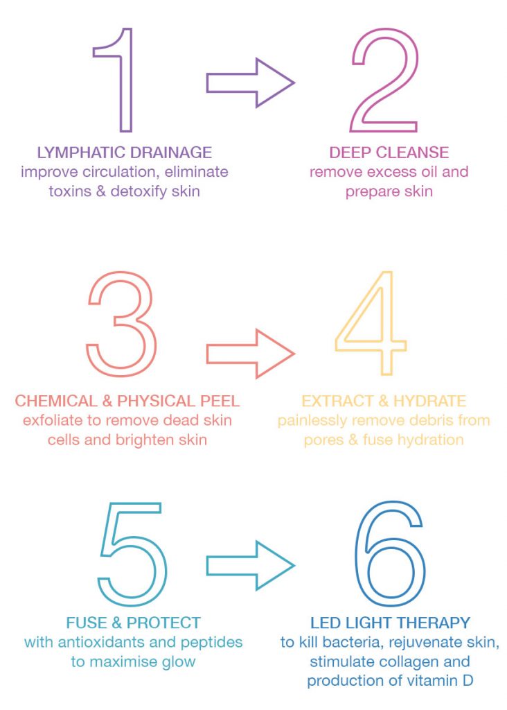 HydraFacial treatment steps infographic by The Axis Clinic London